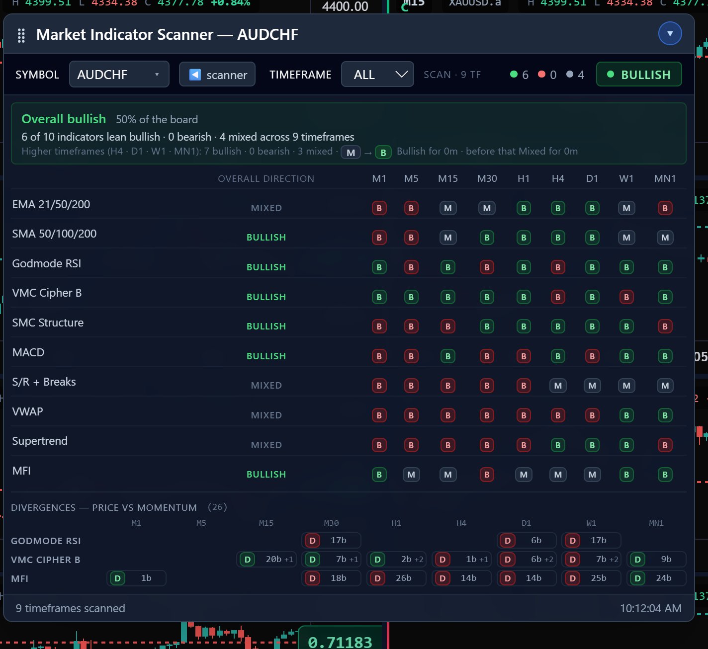 Detailed breakdown of a single instrument across nine timeframes with a divergence grid